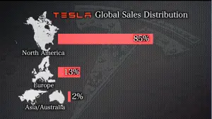 Tesla Global Sales Distribution