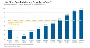 How Does Tesla Tax Credit Work Electric Car 2019 How Much Do People Pay In Ta