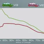 tesla supercharger v2 vs v3