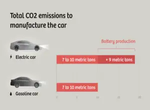 disadvantages of electric cars on the environment