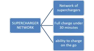 Why Tesla is So Successful