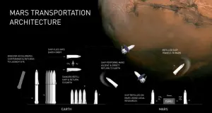 Mars transportation architecture