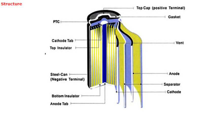 How a battery works in Electric Car