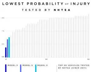 Tesla Vehicle Safety Report