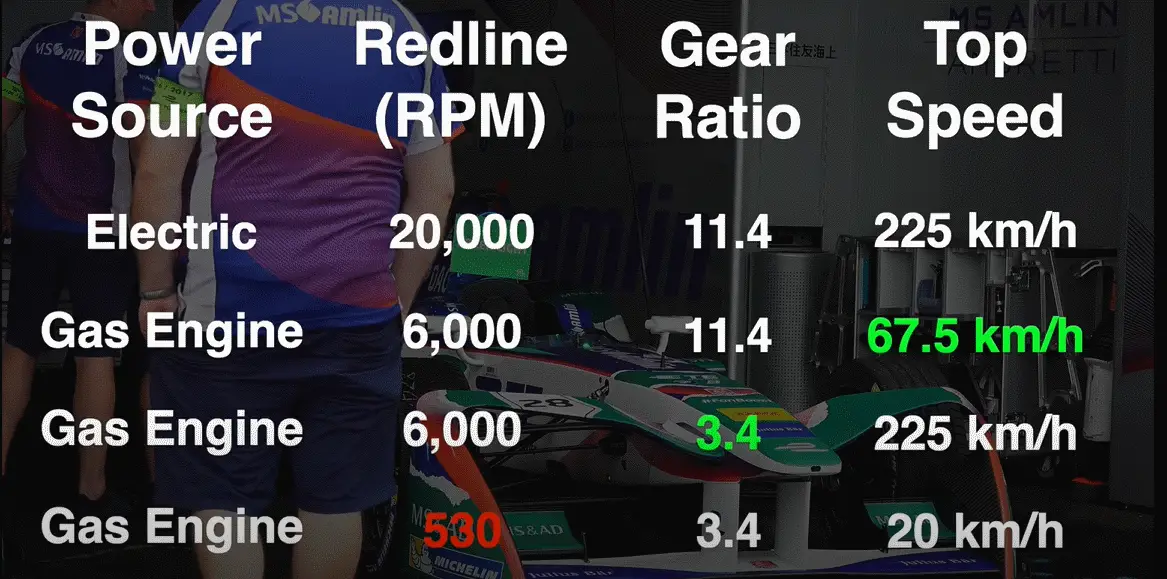 Gear Ratio of Electric Cars and Gas Cars