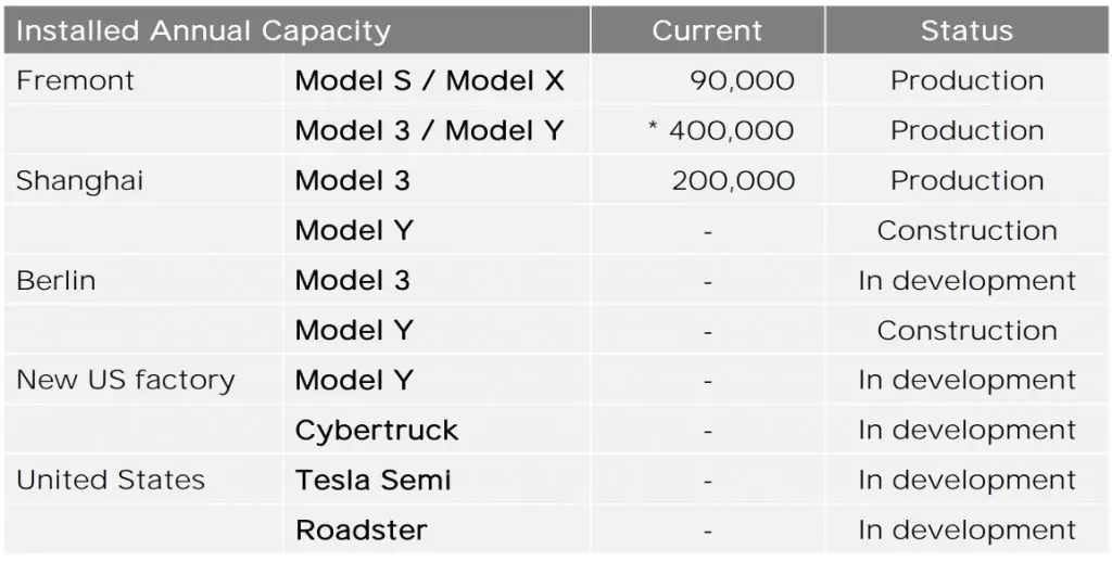 Tesla's updated its production site chart 