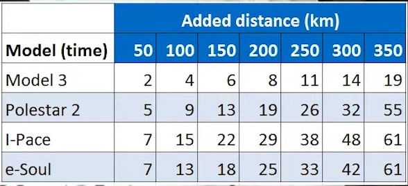 Polestar 2, Model 3, I-Pace and e-Soul added distance