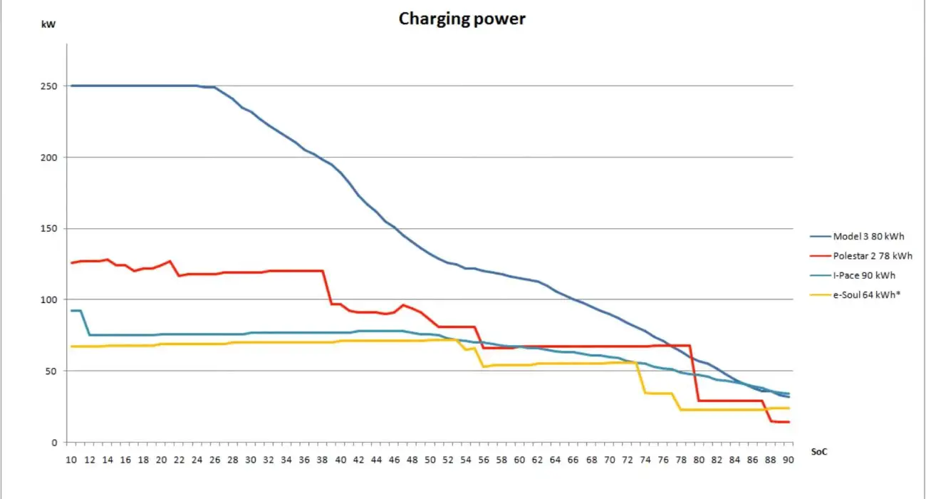 Polestar 2, Model 3, I-Pace and e-Soul charging power