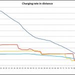 Charging rate in distance
