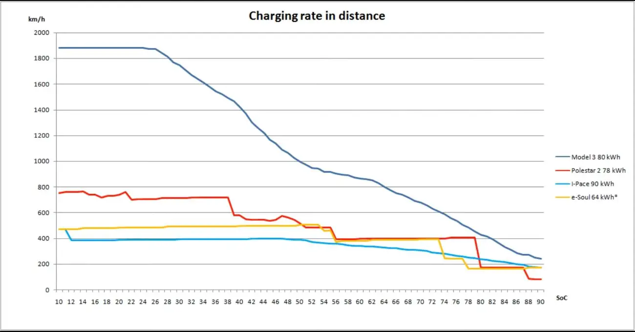 Polestar 2, Model 3, I-Pace and e-Soul charging for distance