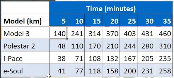 Polestar 2, Model 3, I-Pace and e-Soul charging time