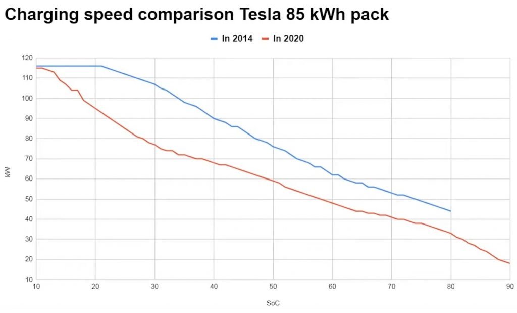 Charging Speed Comparison