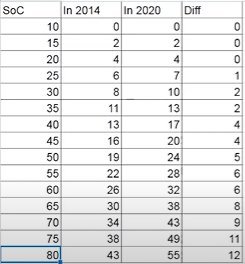 REDUCED SUPERCHARGING SPEED ON TESLA 85 KWH PACKS