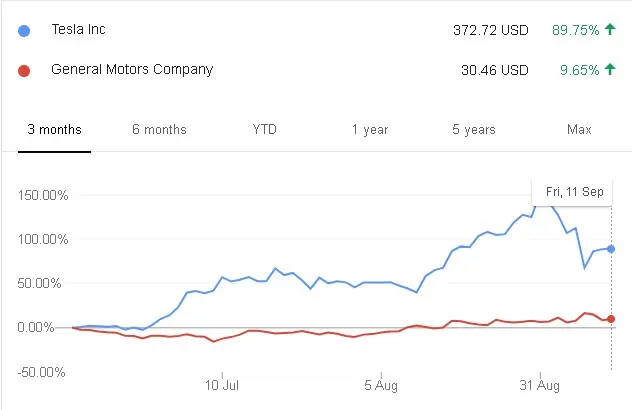Tesla vs GMs Stock