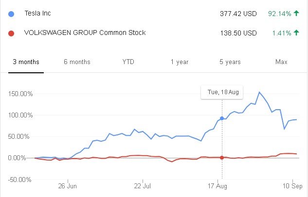Tesla vs VW Stock