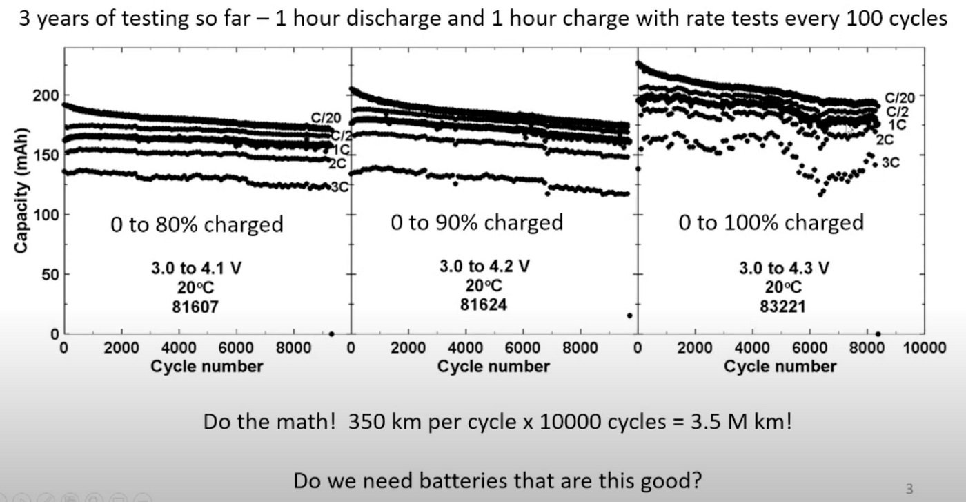 Tesla Million-Mile Battery