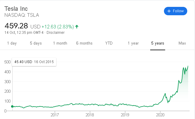 Tesla Stock