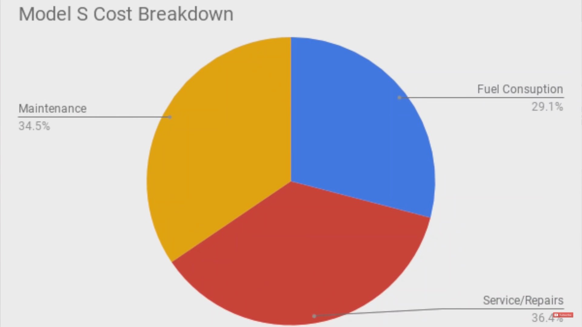 Tesla Model S Cost Breakdown