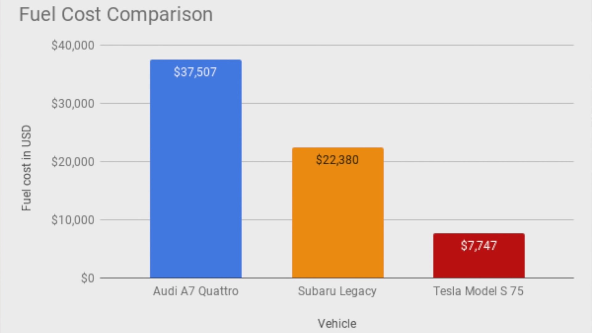 Tesla Fuel Cost 