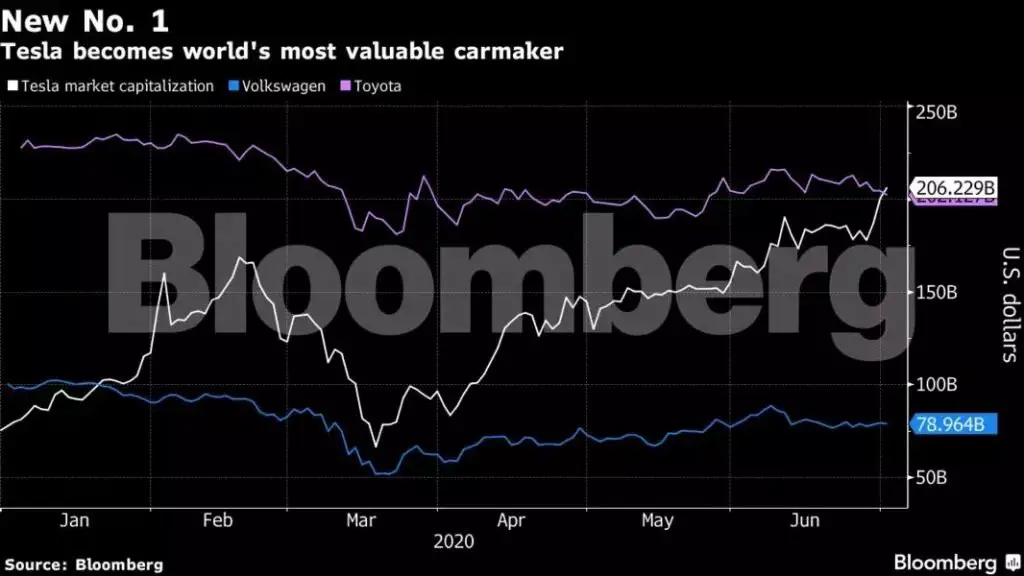 Bloomberg Most Valuable Carmaker