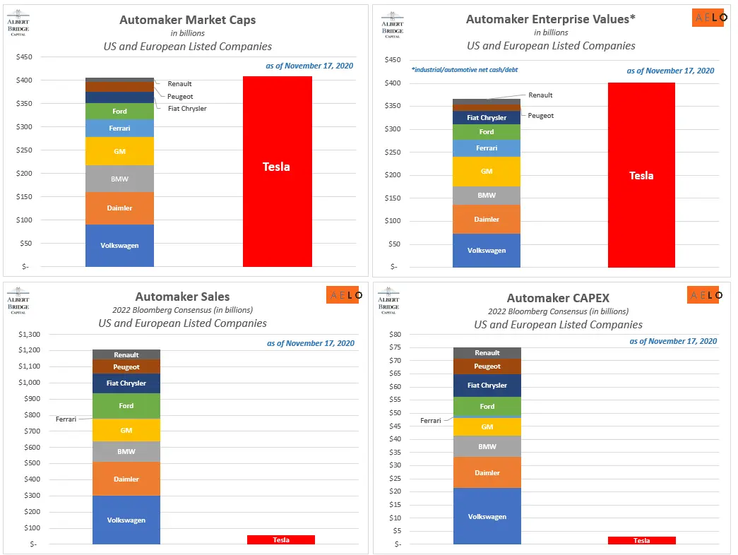 Tesla vs other automakers