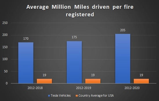 Tesla Cars Catch On Fire Very Rarely, Statistics Released by Tesla