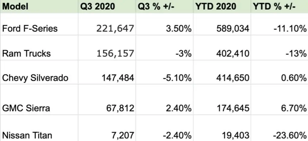 Ford's F-series leads the charts in pickup truck sales in the USA