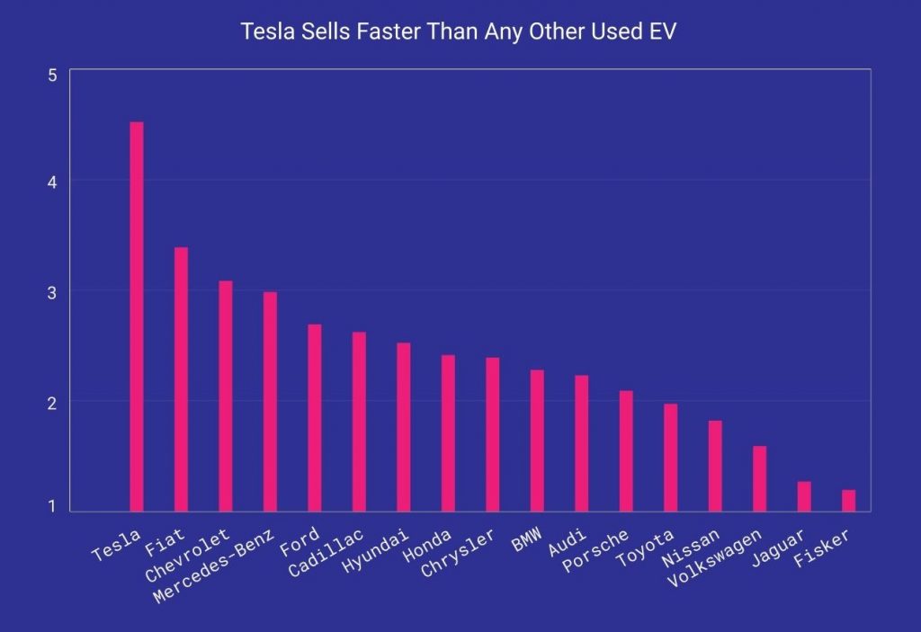 Tesla Sales compared to other EVs
