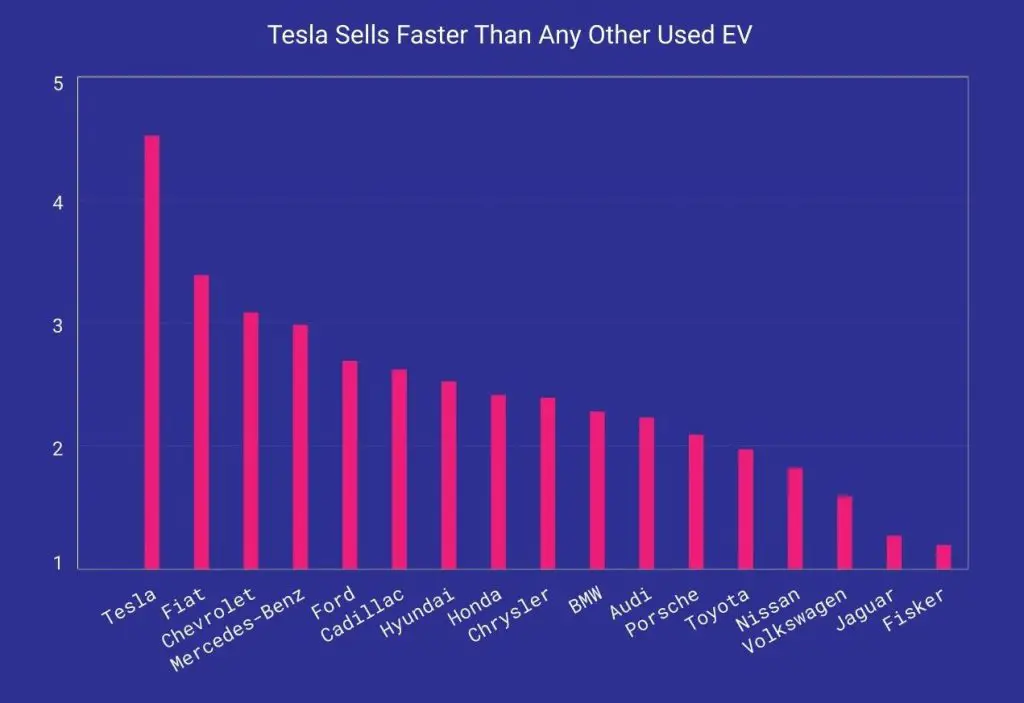 Tesla Sales compared to other EVs