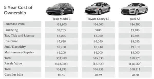 Tesla Model 3 vs Toyota Camry: vs Audi A5 True Cost of Ownership
