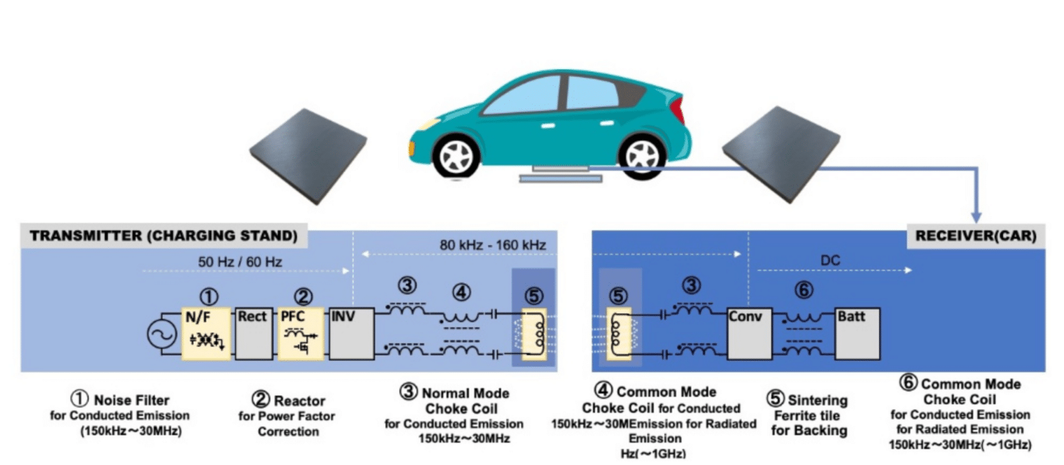 Tesla's Move to Wireless Charging: Here's How Wireless Charging Work