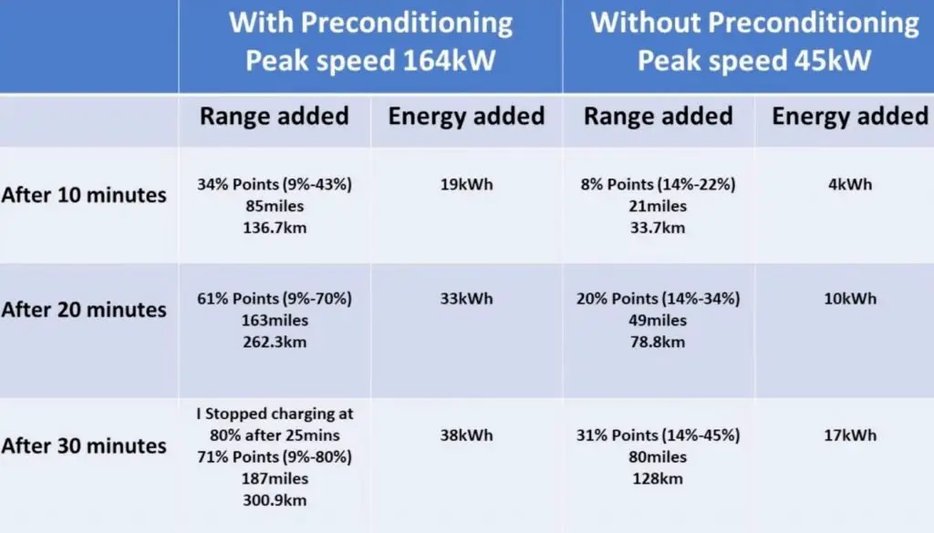 Tesla charging speed with or without battery Preconditioning