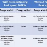 Tesla Battery Preconditioning Comparison