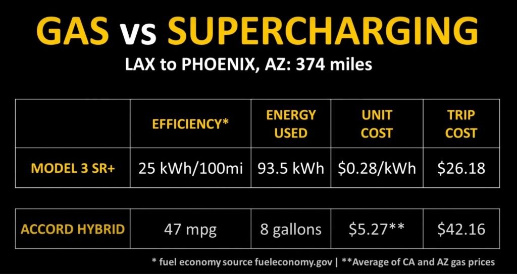 Tesla Model 3 Vs Accord Hybrid Gas vs Supercharging