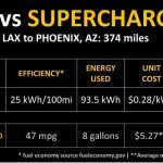 Tesla Model 3 Vs Accord Hybrid Gas vs Supercharging