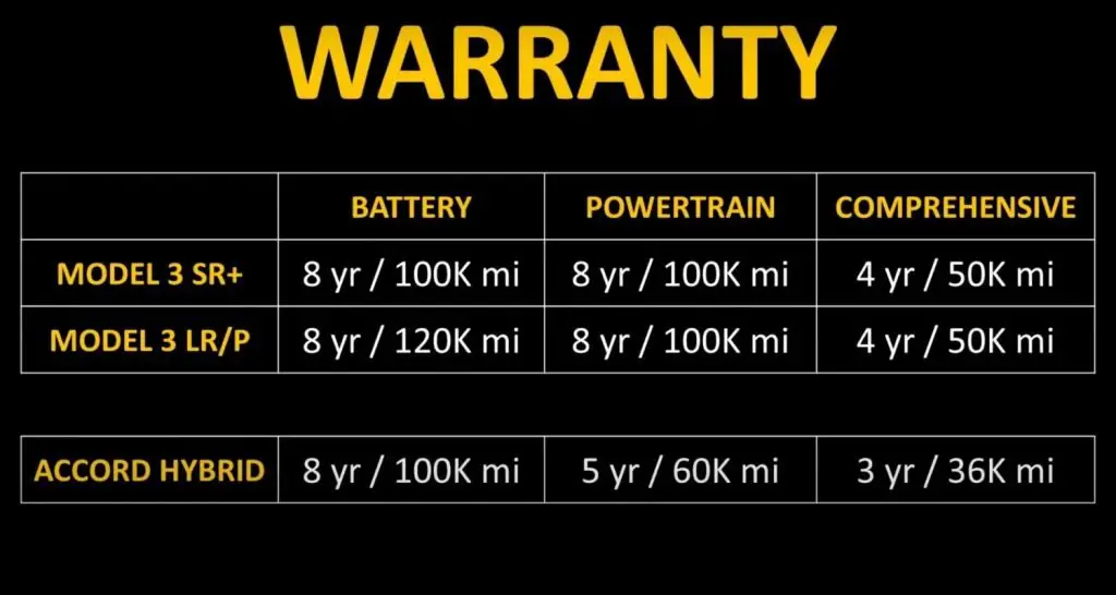 Tesla Model 3 Vs Accord Hybrid Warranty