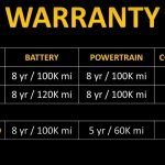 Tesla Model 3 Vs Accord Hybrid Warranty