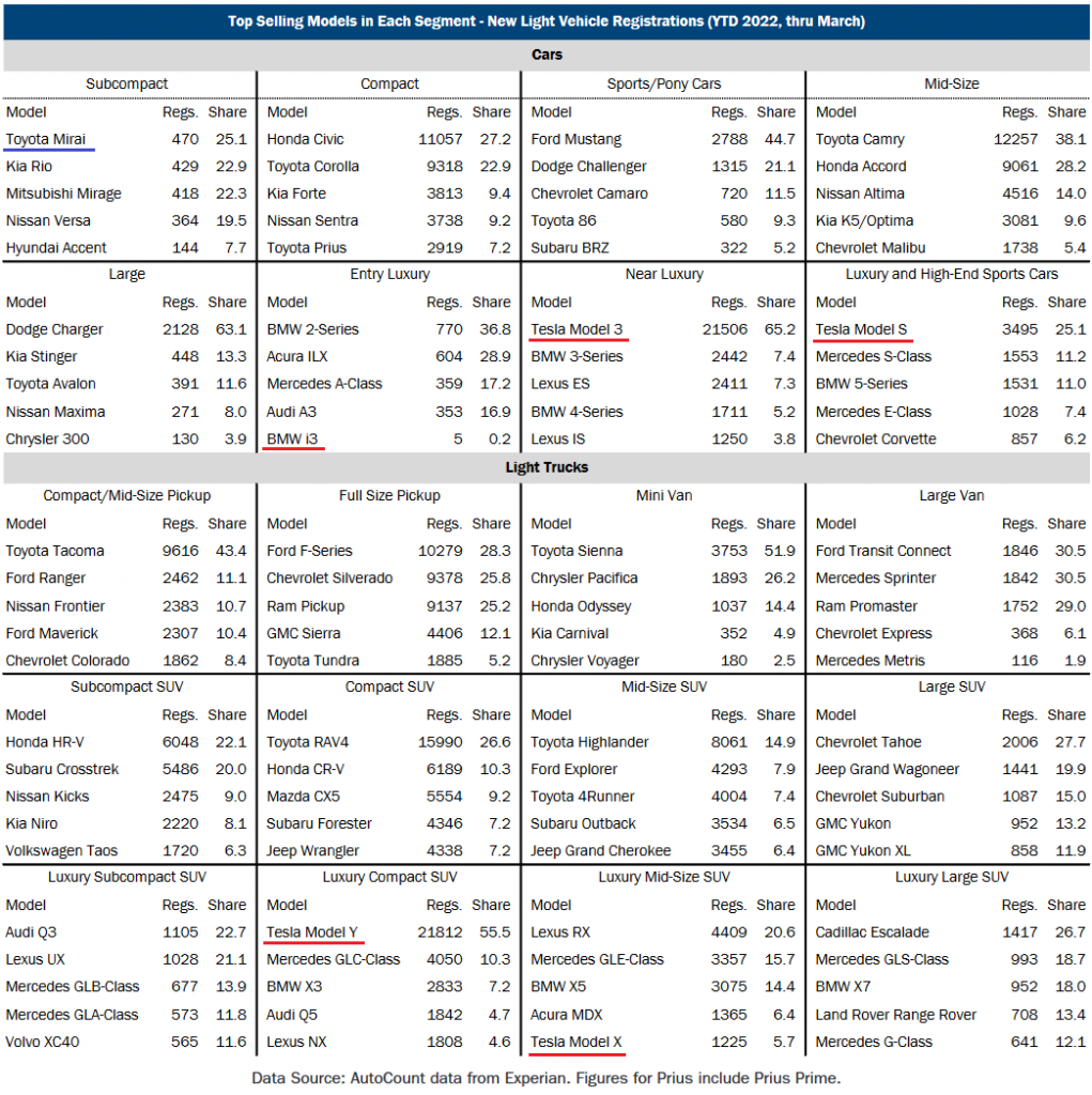 Top selling EVs in USA