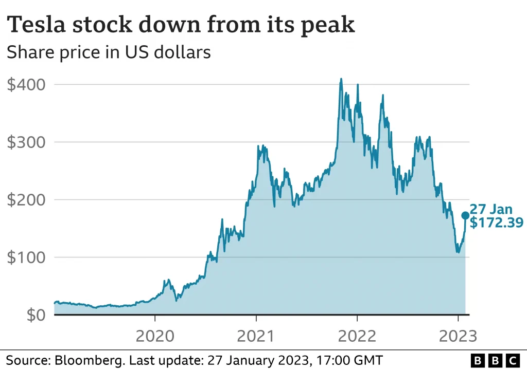 Tesla Falling Stock