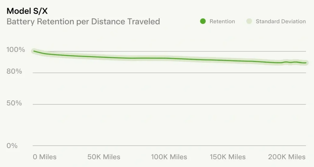 Tesla Battery Degradation Chart