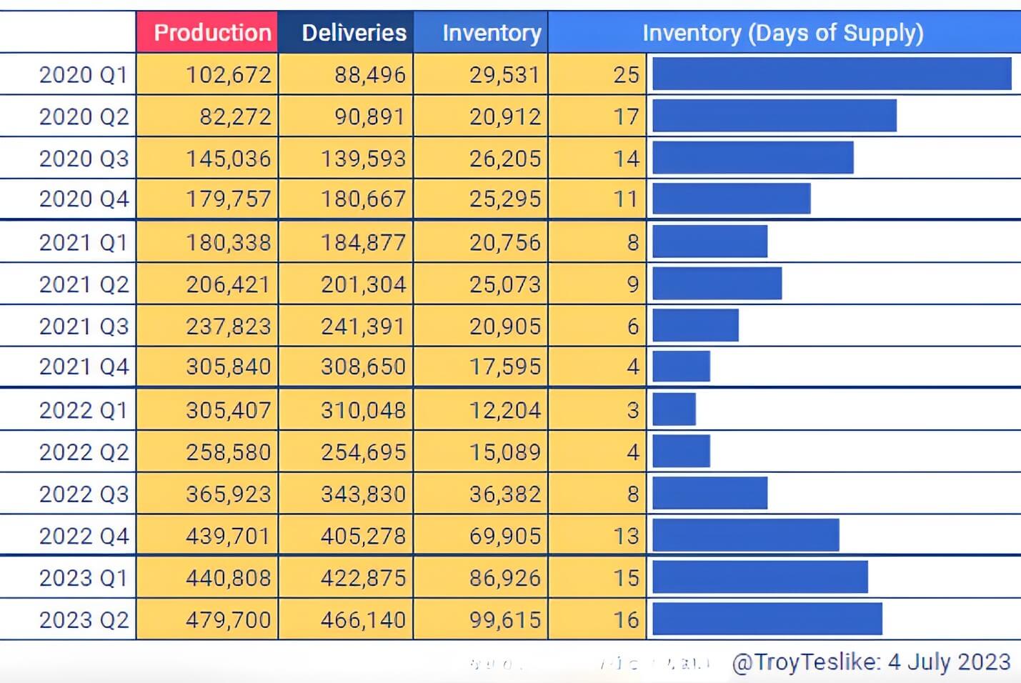 Tesla Inventory