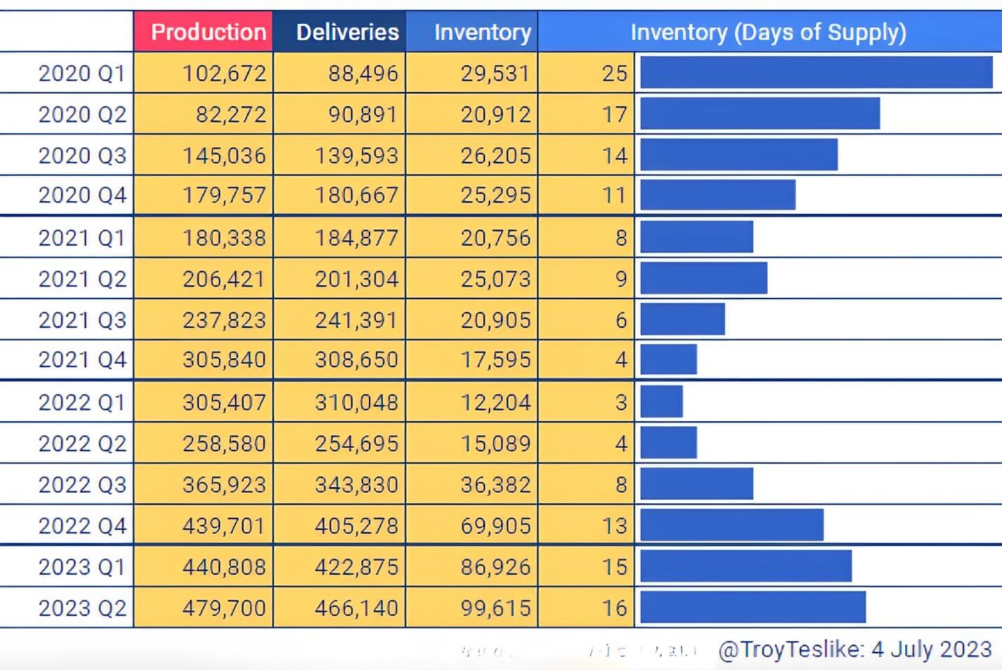 Tesla Inventory