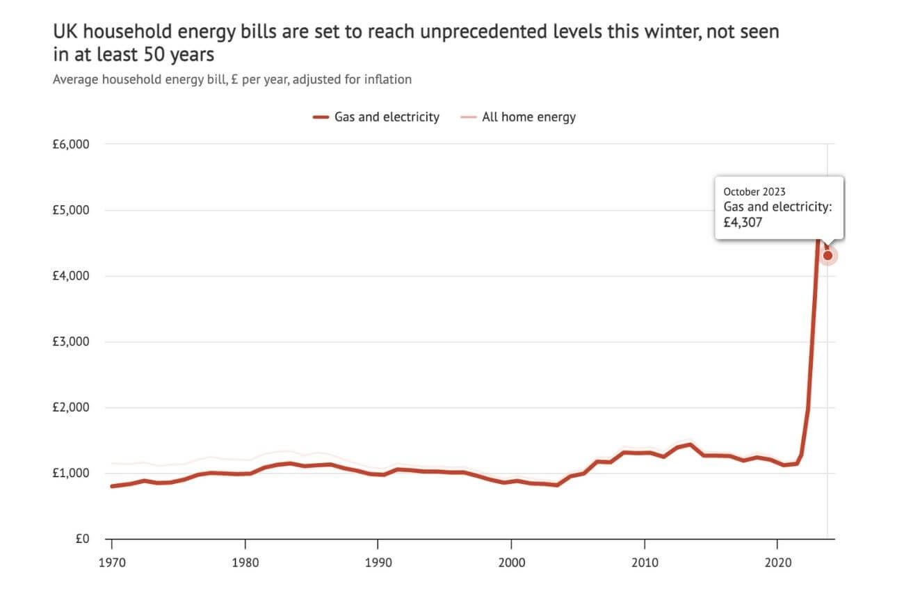 UK Electricity Prices Forecast