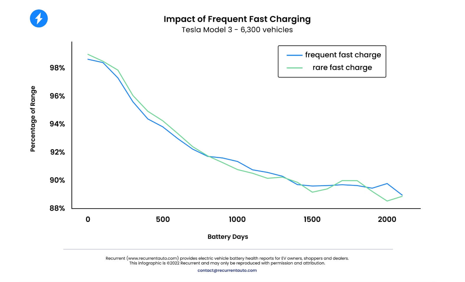 tesla supercharger effect on battery life tesla model 3