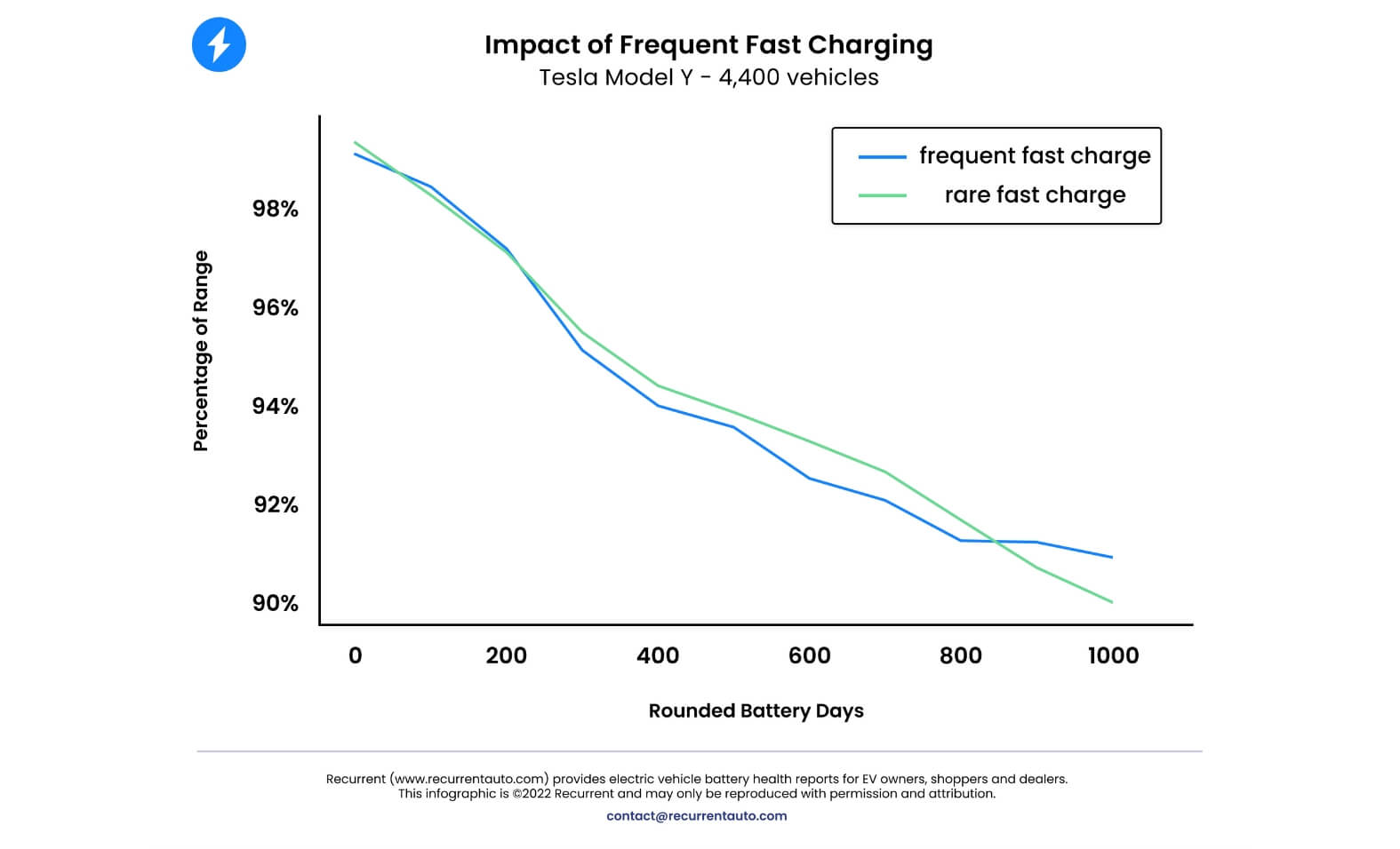 tesla supercharger effect on battery life tesla model y