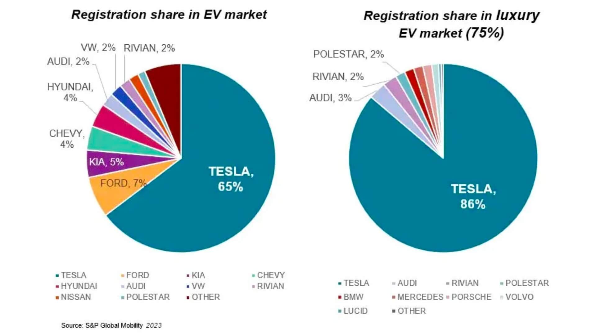 Tesla Market Share