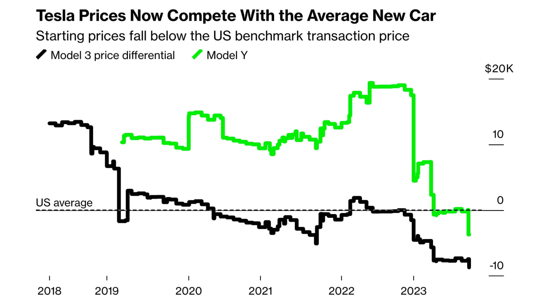 Tesla Price Drops Below Average US Cars