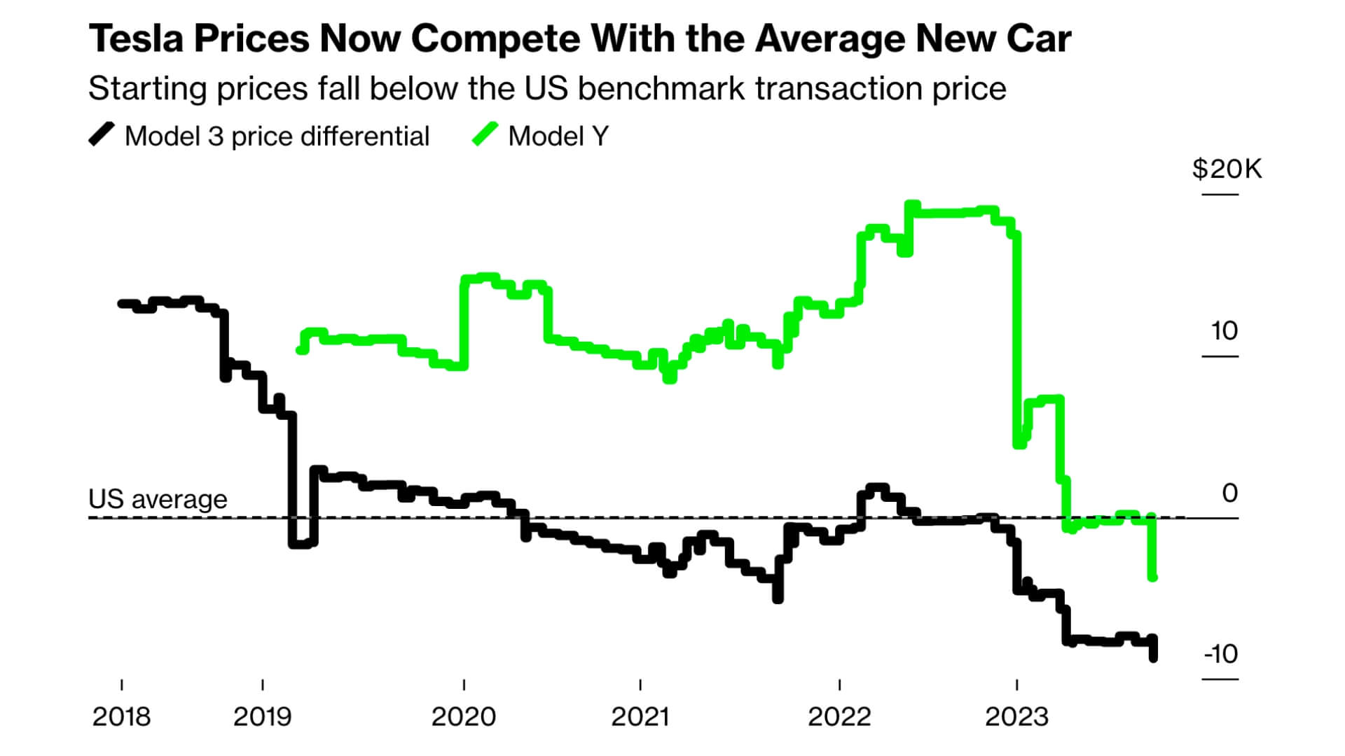Tesla's Latest Price Drops Bring EVs in Line with Average US Vehicles