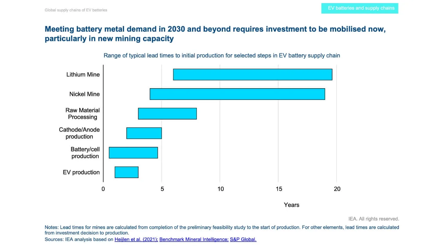 EV Battery Supply Chain Lead Time