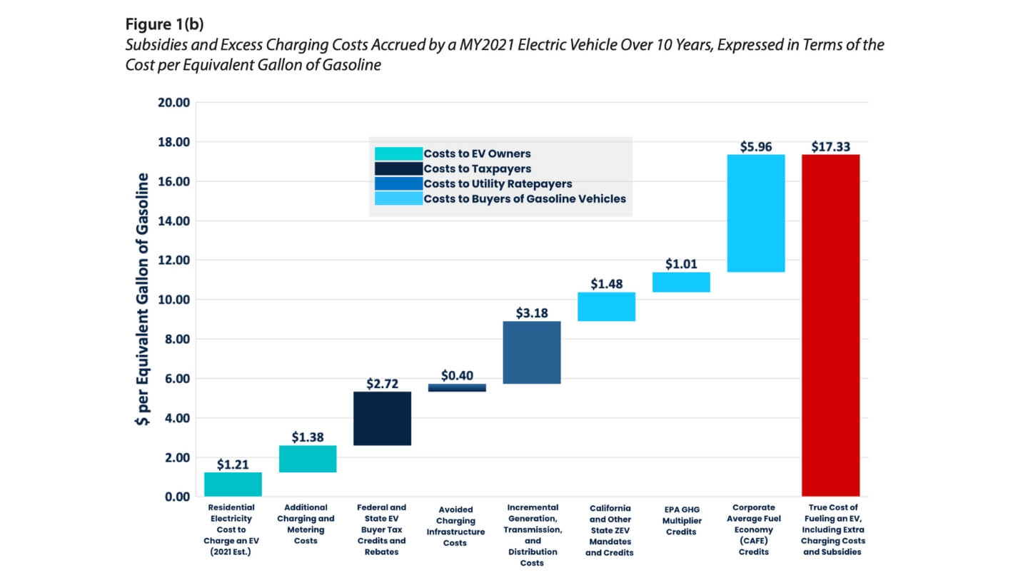 Electric Vehicle Credits